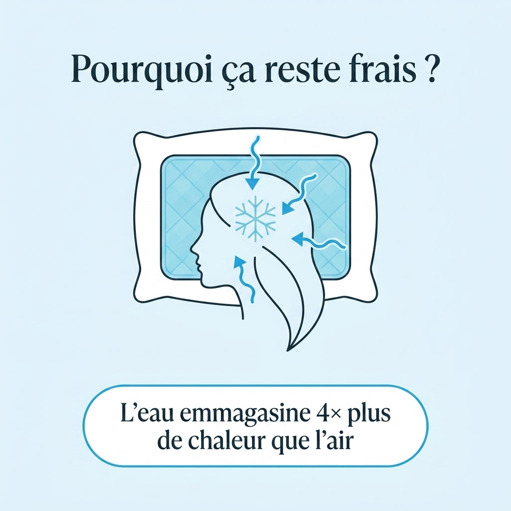 Pourquoi le Dormifrais reste frais : l'eau emmagasine 4 fois plus de chaleur que l'air